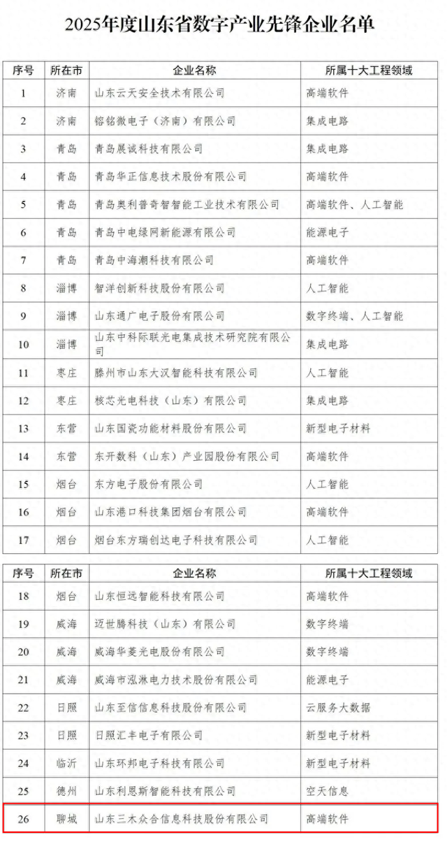 聊城一企业入选！省级名单公布