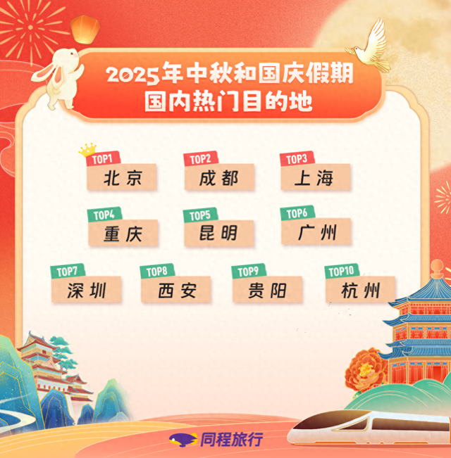 同程旅行：中秋国庆假期叠加，假期旅游呈现“短途高频 长线高质”特点