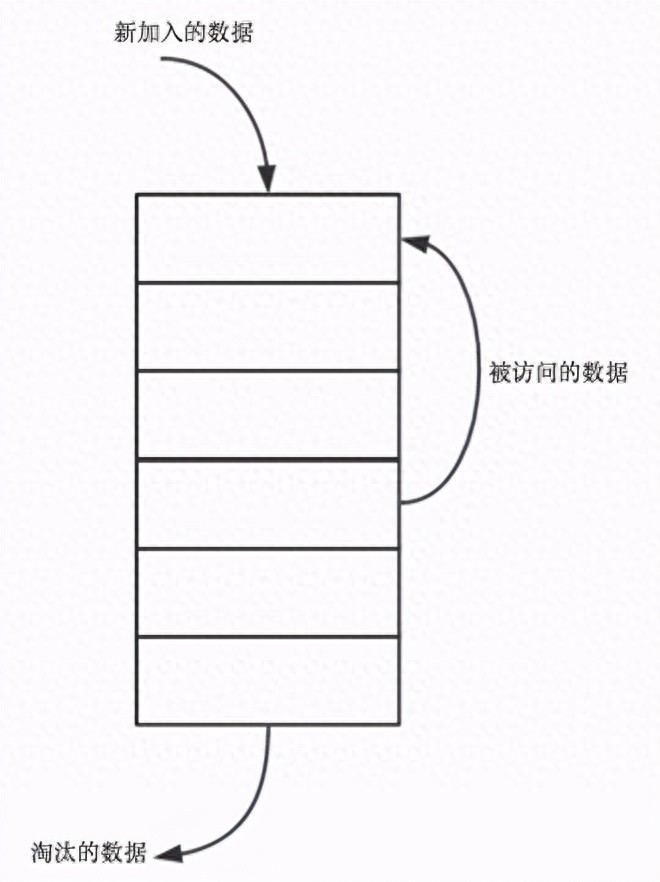 分布式缓存专题-功能原理分析 缓存淘汰算法之LRU和LFU及FIFO介绍插图1 分布式缓存专题-功能原理分析 缓存淘汰算法之LRU和LFU及FIFO介绍