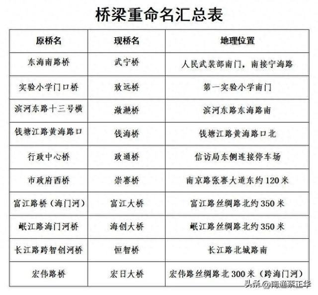 海门10座桥梁有了“新名字”