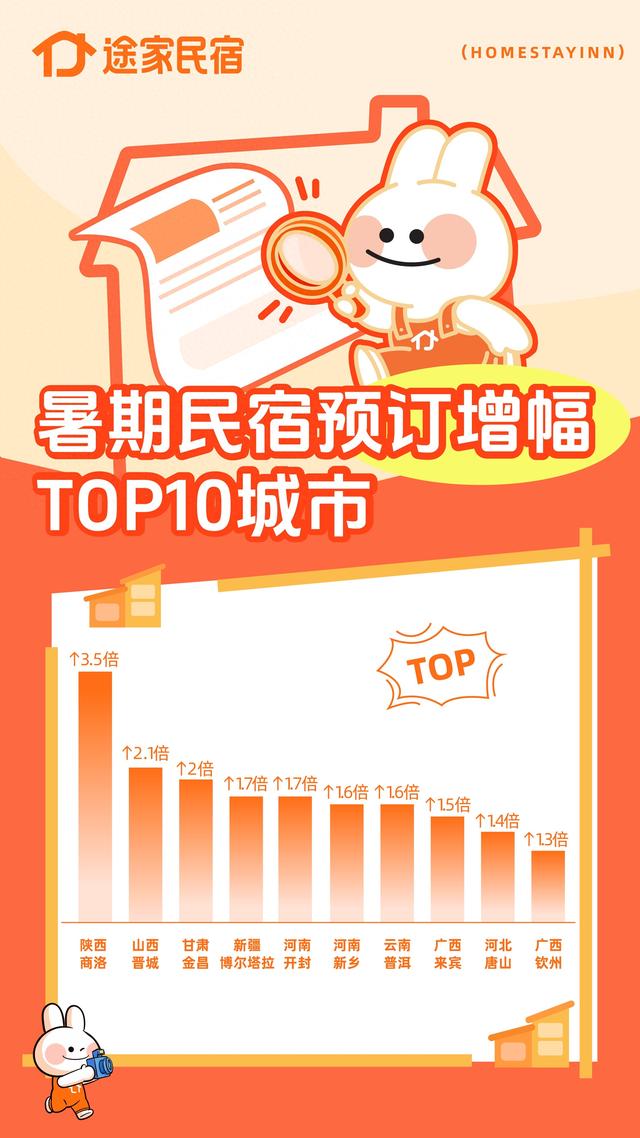今年暑期外国游客民宿预订遍布253个城市，云南保山、新疆吐鲁番民宿预订涨1倍