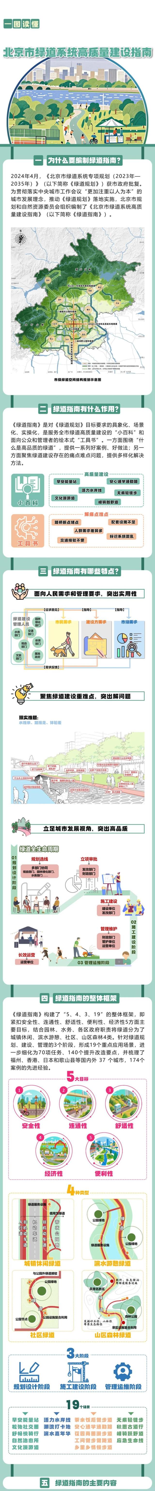一图读懂 | 北京市绿道系统高质量建设指南