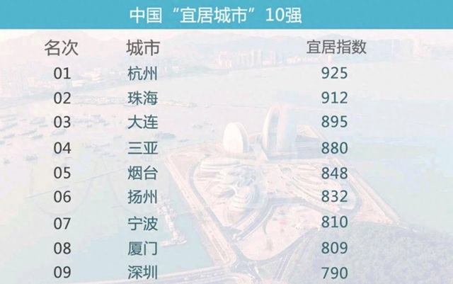 宜居城市10强，珠海高居第2，三亚不如大连，长沙、福州没上榜！