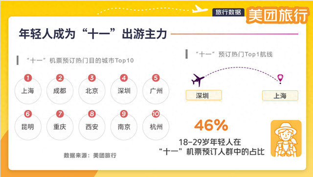 “十一”假期将至，目的地为深圳的机票预订火爆！