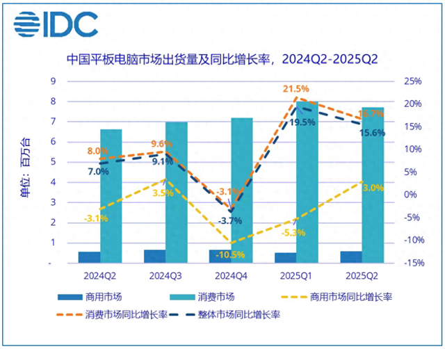 机构：2025年第二季度中国平板电脑市场出货量同比增长15.6%