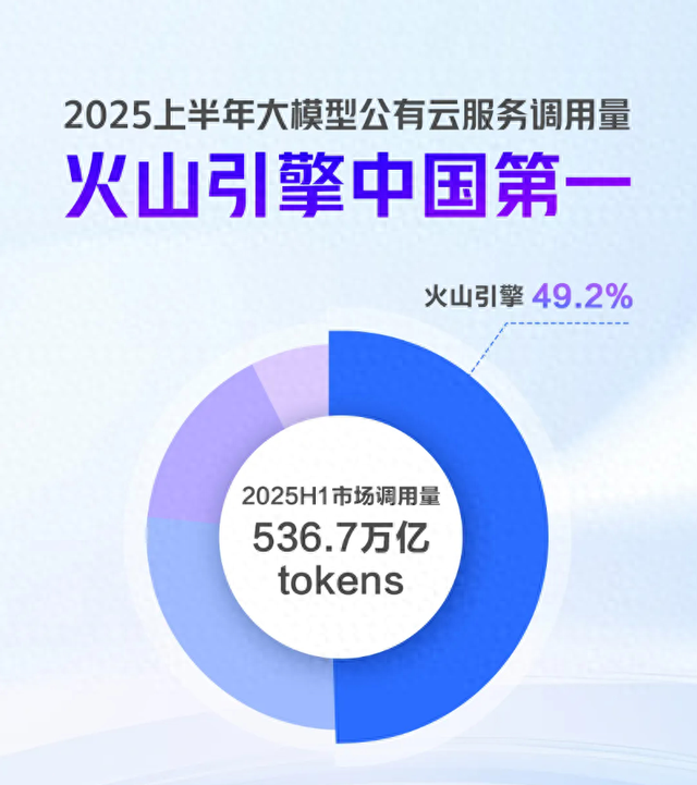 Tokens经济崛起：IDC报告揭示AI应用新风向，火山引擎领跑市场
