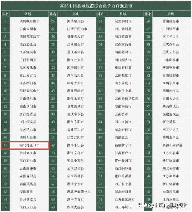 全国百强！十堰三地上榜