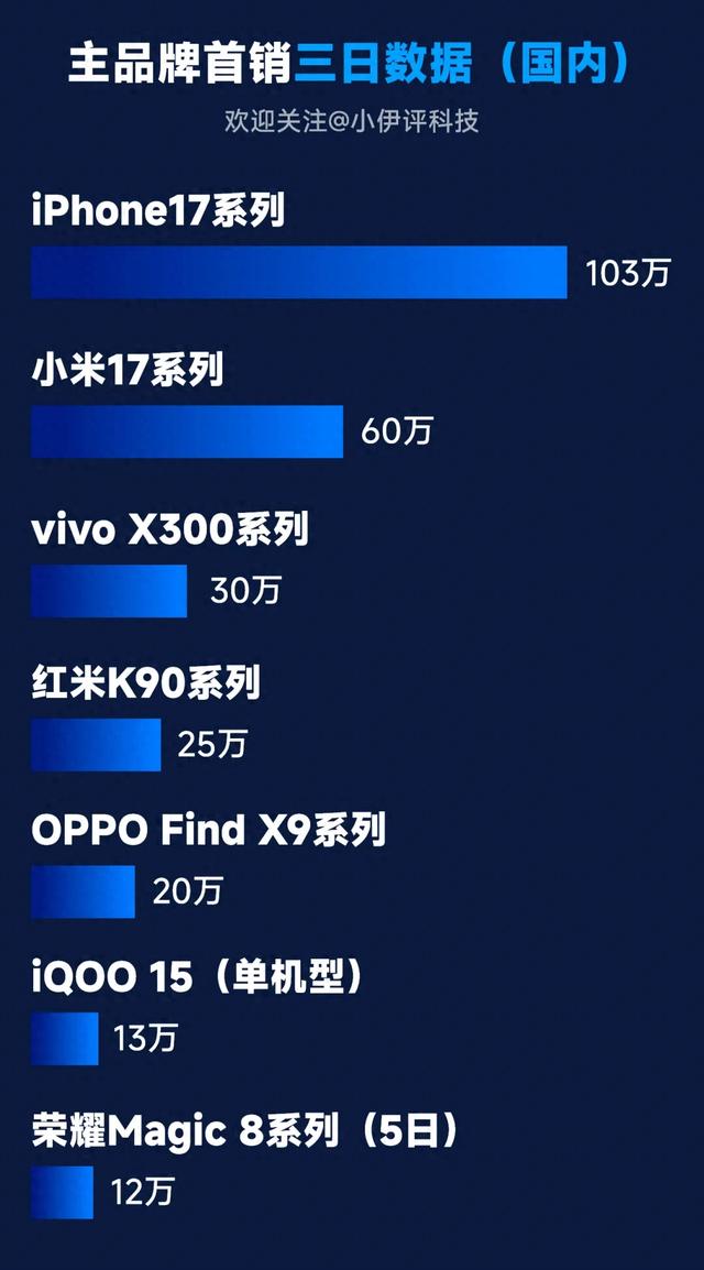 iPhone17、小米17一骑绝尘 | 热门机型首销三日销量汇总，谁说谎了