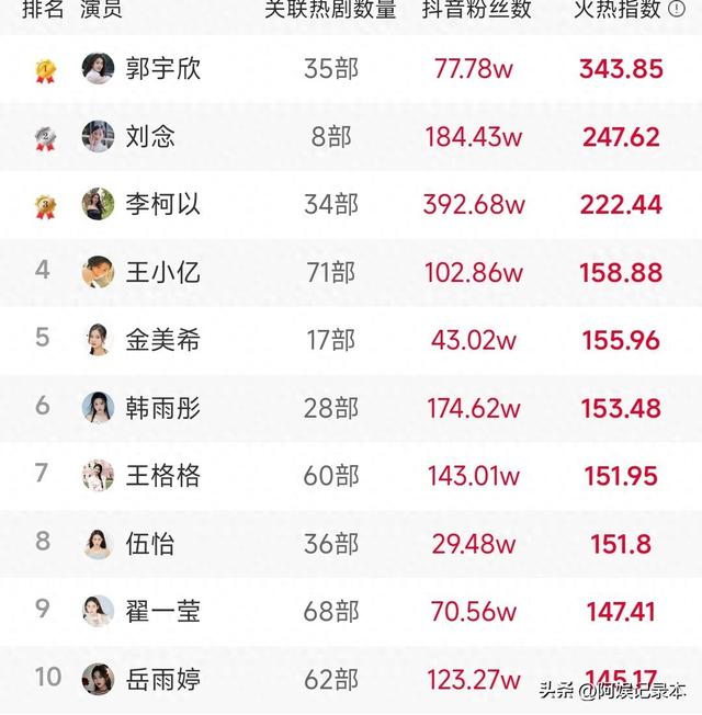 短剧女主离了滤镜差距有多大，看郭宇欣就知道了
