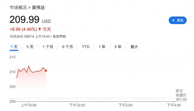 英伟达市值突破5万亿美元大关，年内上涨超50%