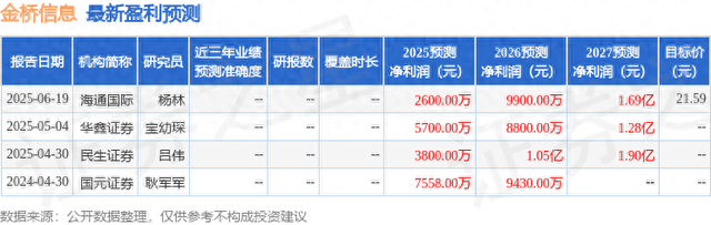 民生证券：给予金桥信息买入评级