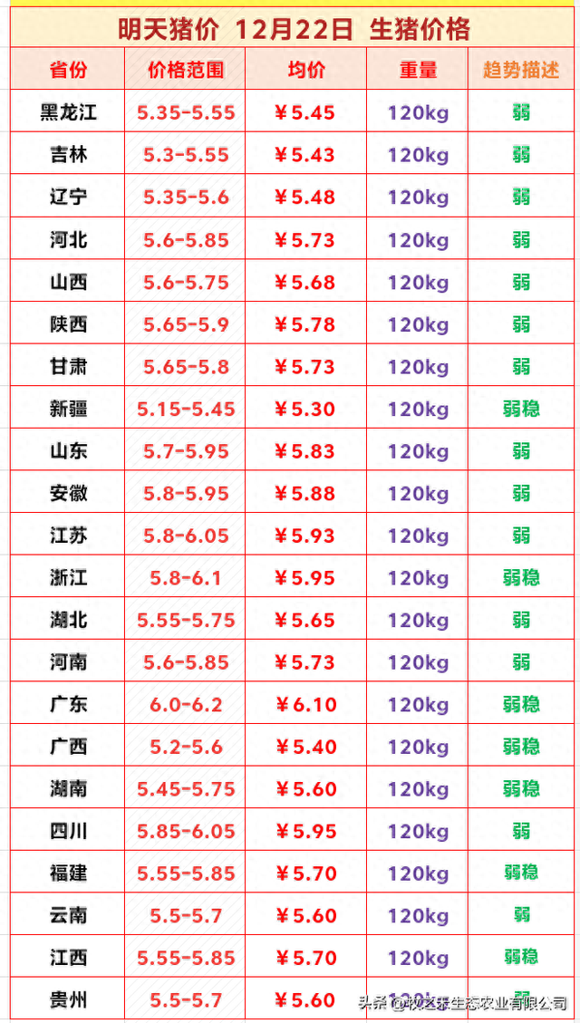 明天猪价 2025年12月22日生猪价格行情报价 猪价继续下跌