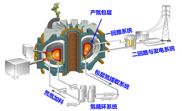 聚变能关键技术在川取得新突破