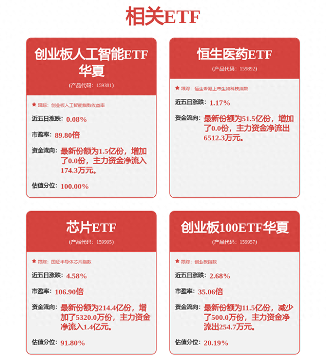 谷歌大幅上修资本开支，创业板人工智能ETF（159381）领跑本轮AI行情