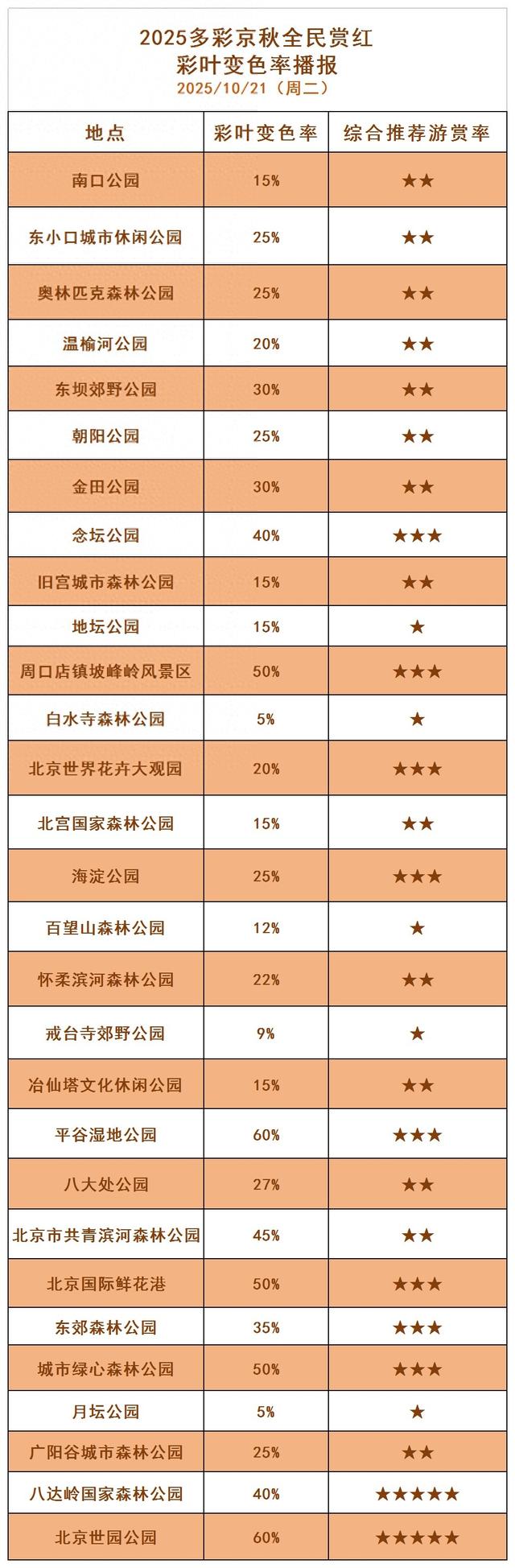 赏秋不跑空！北京彩叶树变色率播报→