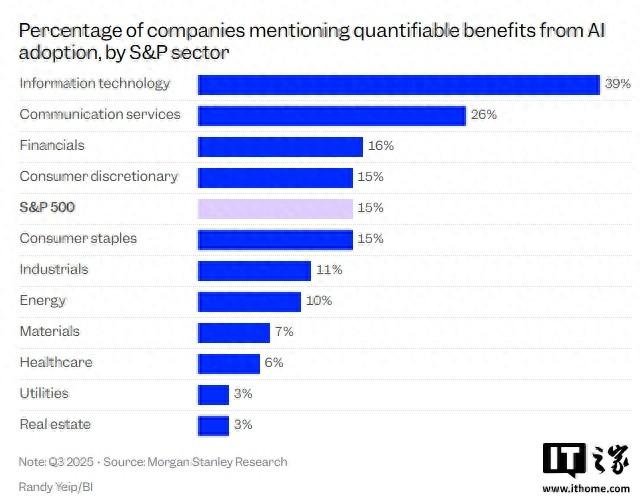 摩根士丹利报告：15%标普500企业已靠AI赚了“真金白银”