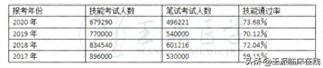 执业医师通过率是多大？（执业医师考试通过率如何医考成为医生的门槛会更高吗）