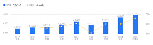 炬芯科技的前世今生：2025年三季度营收7.22亿行业排34，净利润1.52亿排22，毛利率高于行业平均14.44个百分点