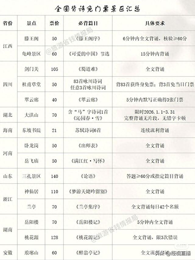 让旅行“活在诗词里”，全国多地景区2026背诗免门票