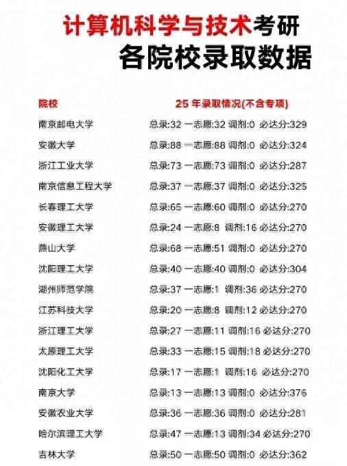 计算机考研各院校录取数据对比！选校有参考了！