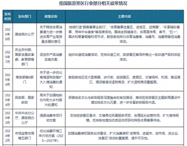 我国旅游景区行业相关政策：支持旅游景区景点拓展服务项目