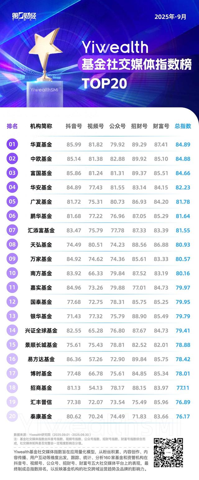 YiwealthSMI｜易方达基金抖音实践AI+投教，收获6W+点赞！