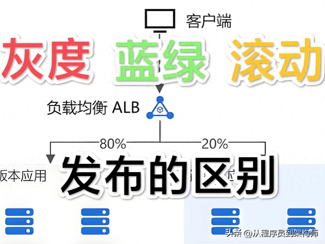 深入剖析灰度发布：原理、实践与关键要点