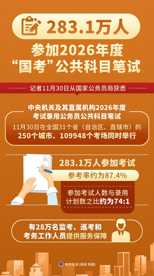 （图表）283.1万人参加2026年度“国考”公共科目笔试