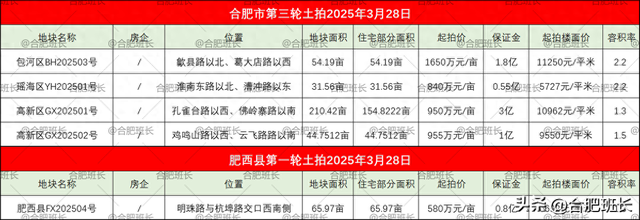 高新区有望迎来别墅产品，合肥3月土拍位置一览！