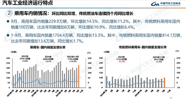 政策定调"油电共进"！油车销量暴涨13.5%，电车围剿为何一夜破功
