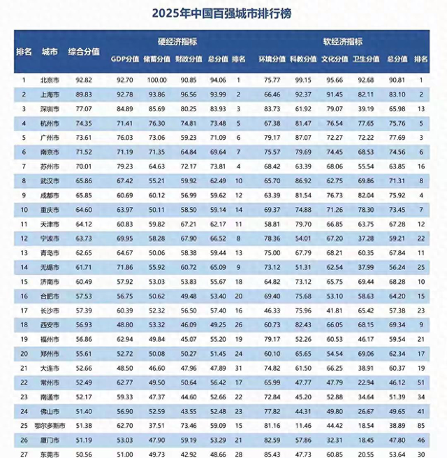 最新排名出炉！中国30强城市洗牌：杭州升至第4，济南15，郑州20