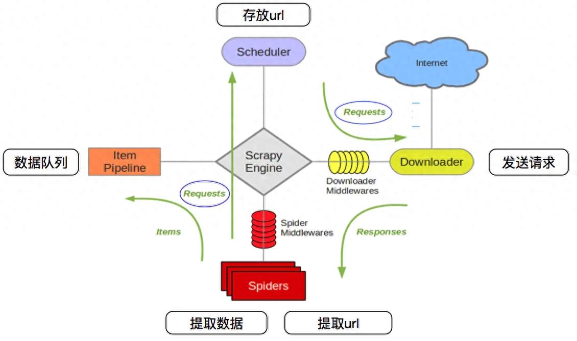 一步步走上爬虫巅峰——高级(Scrapy)插图1 一步步走上爬虫巅峰——高级(Scrapy)