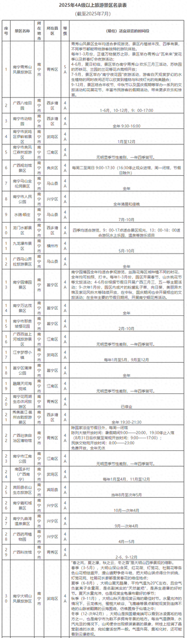 广西发布《2025年4A级以上旅游景区名录表》，附（最佳）适宜游览时间！