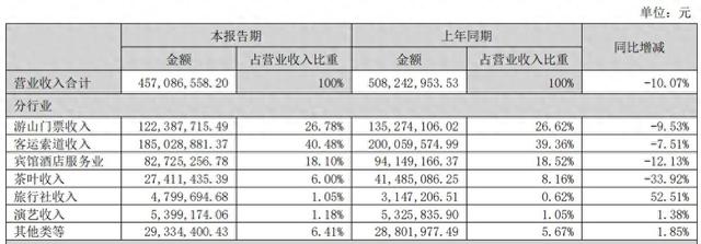 半年流失14万人，峨眉山怎么了？