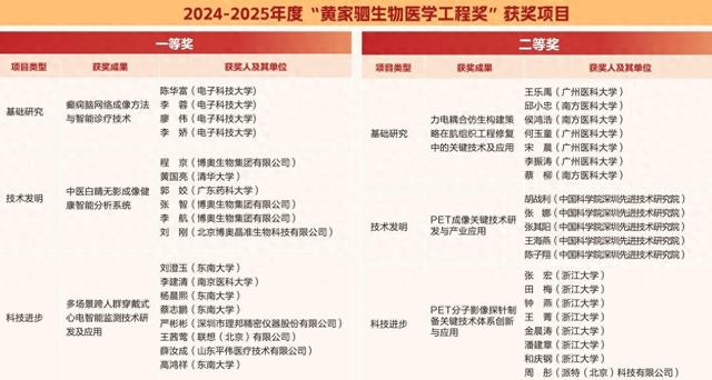 两年一评！“最高科技奖”揭晓：东南大学教授，第一完成人！