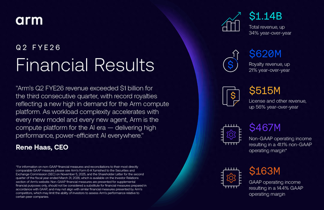 AI芯片需求大，Arm本季指引大超预期	，盘后一度涨5% | 财报见闻