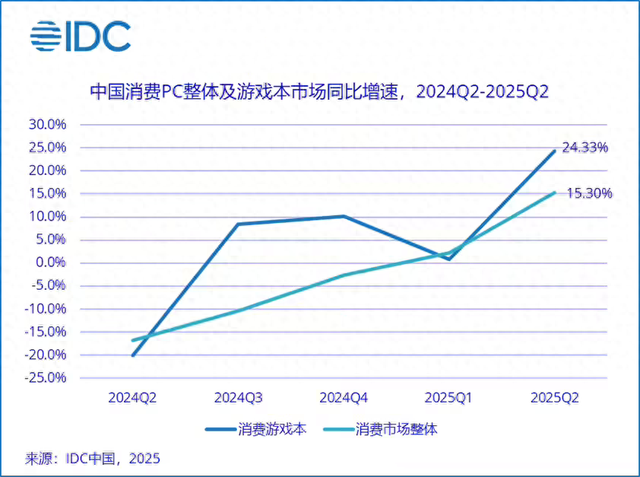 Q2国内游戏本报告，联想高居第一，华硕排名第二