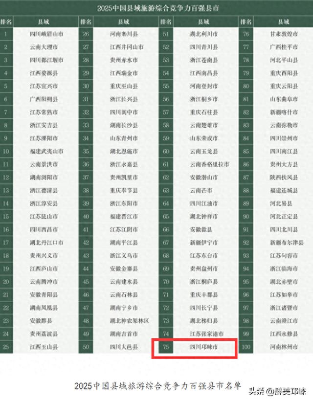 邛崃，连续六年入围全国县域旅游综合竞争力百强榜！