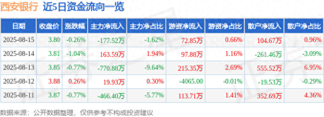西安银行（600928）8月15日主力资金净卖出177.52万元