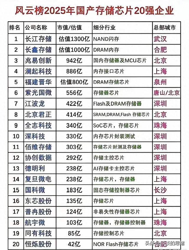 2025年国产存储芯片20强公司，有的股价已在高位，有的股价才启动