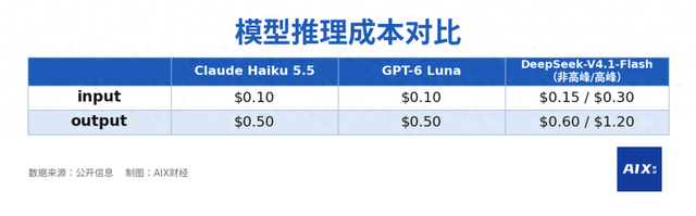 10美分的Claude、0元的GPT，美国AI也搞起“百亿补贴”了