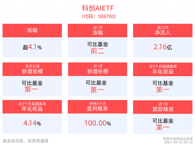 余额宝升级的两个基金哪个好（同类规模第一的科创AIETF588790高开高走涨超4）