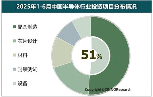 投资逆势增长53.4%！半导体设备自主创新，三大上市公司最新进展