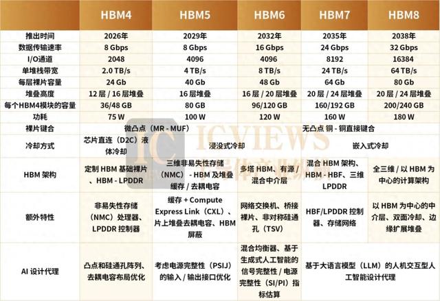 HBM芯片，要降价？