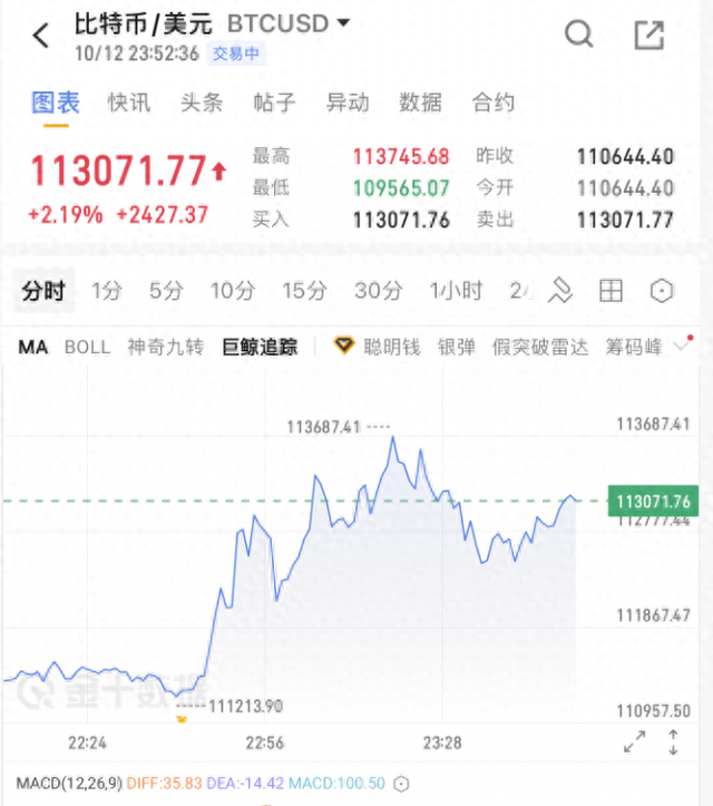 突发，暴涨！