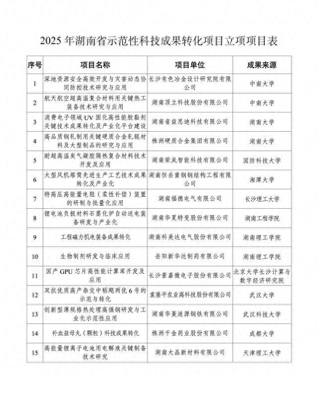 15项，湖南省示范性科技成果转化项目出炉