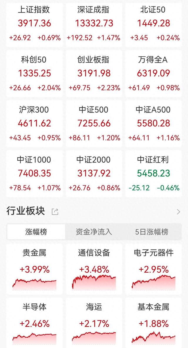 A股收评：三大指数高开高走！创指科创50涨超2%，海南板块、免税爆发！近3000股上涨成交1.88万亿放量1335亿