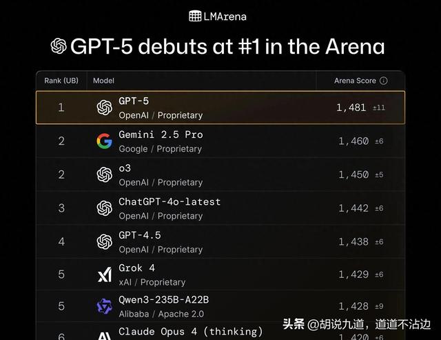OpenAI发布GPT-5全面替代旧模型 开发者测试显示编程能力飙升！