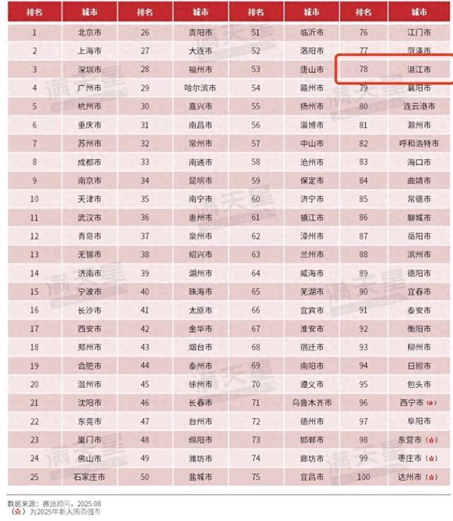 赛迪顾问发布2025年数字百强市 湛江连续三年上榜，粤东西北唯一！