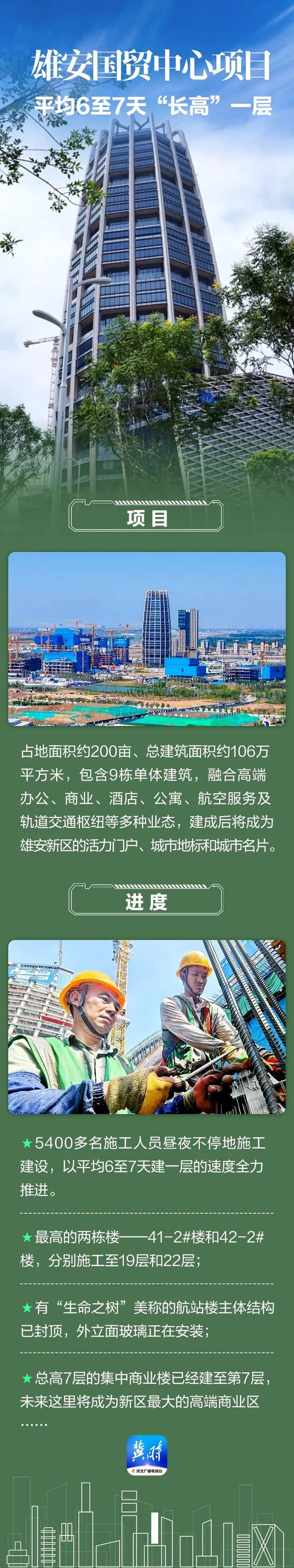 进度条刷新！雄安各重点项目建设进展如何→